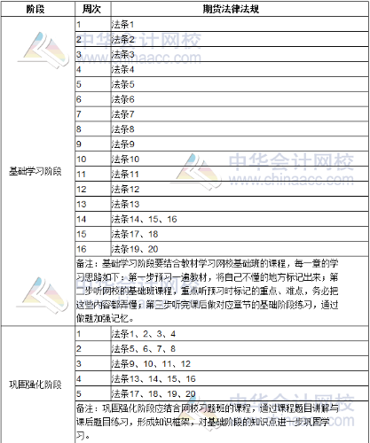 2020期货从业资格考试《期货法律法规》学习计划表