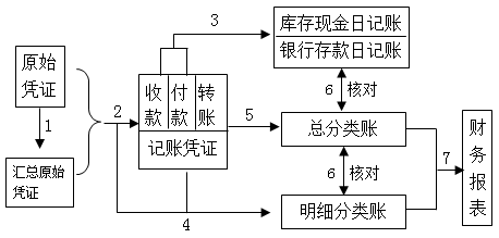 2020初级会计师《初级会计实务》知识点