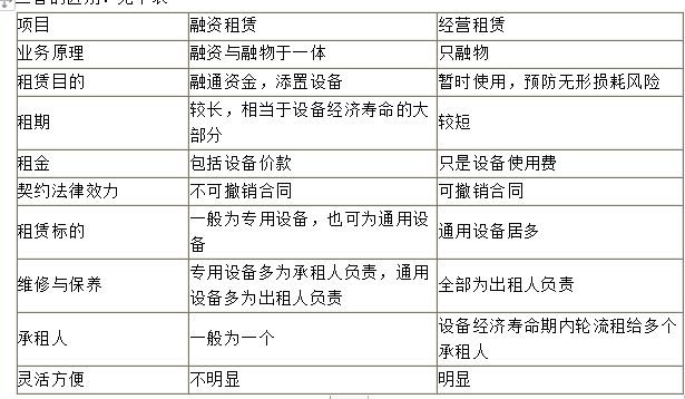 中级会计职称财务管理知识点：融资租赁的特征及分类