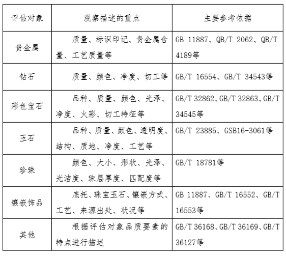 珠宝首饰重点描述内容表