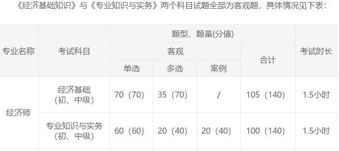 经济师考试题型