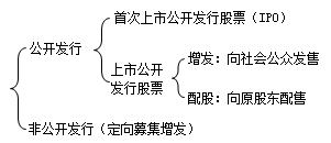股票的发行方式
