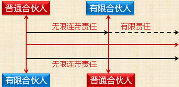 《经济法》知识点：合伙人性质的转变