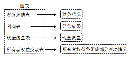 2020初级会计师《初级会计实务》知识点