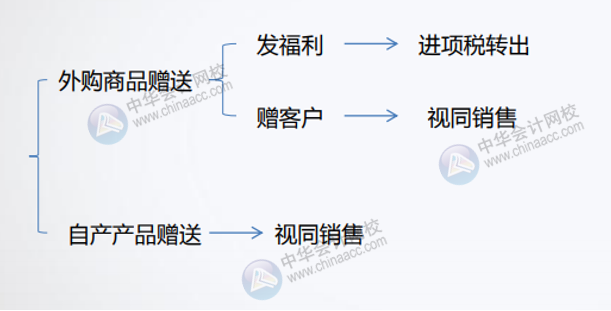 公司赠送礼品的增值税如何处理？会计分录怎么做？