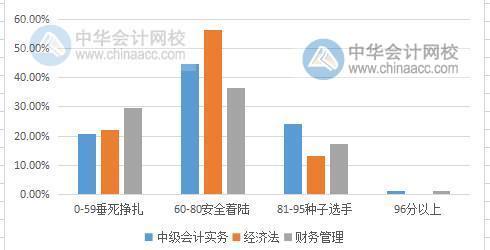 中级会计职称考试难度大吗？2019有多少考生通过考试？