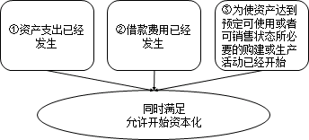 中级会计实务知识点：借款费用资本化期间的确定