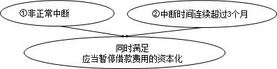 中级会计实务知识点：借款费用资本化期间的确定