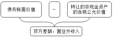 中级会计实务知识点：以非现金资产清偿债务