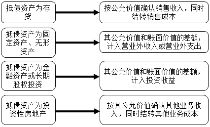 中级会计实务知识点：以非现金资产清偿债务