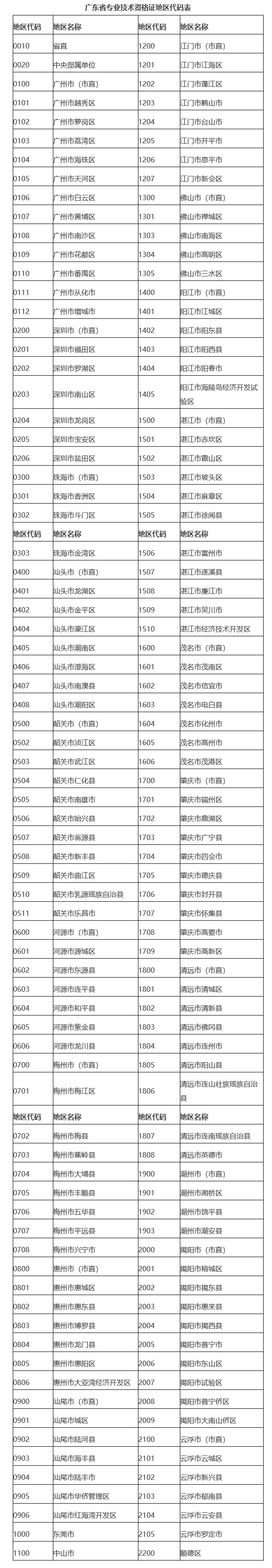 广东领取核发专业技术资格证书有关问题的通知