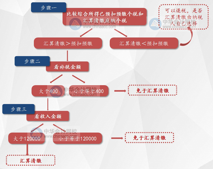 个人所得税综合所得汇算清缴新政策对税务师考试的影响