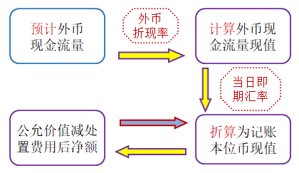 外币未来现金流量及其现值的预计