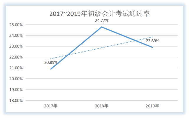 2017~2019年初级会计考试通过率