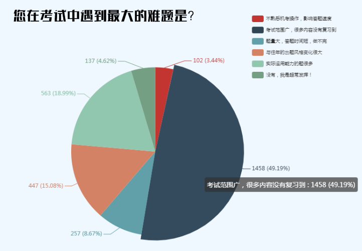 2019年初级会计考后调查