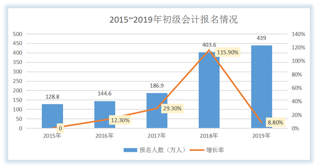 2015~2019年初级会计报名情况