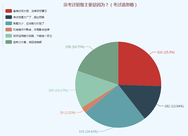 What？人家的初级备考进度条都拉到头了 你的还没开始？