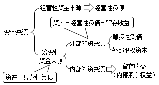 资金来源的构成