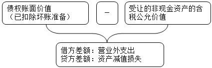 中级会计实务知识点：以非现金资产清偿债务——债权人