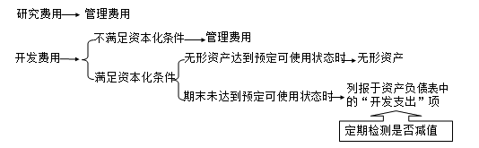 2020初级会计师《初级会计实务》知识点