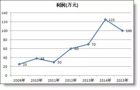 年终报告中那些丑丑的excel折线图怎么美化？