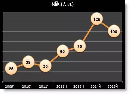 年终报告中那些丑丑的excel折线图怎么美化？