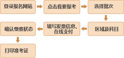 基金从业资格报名流程