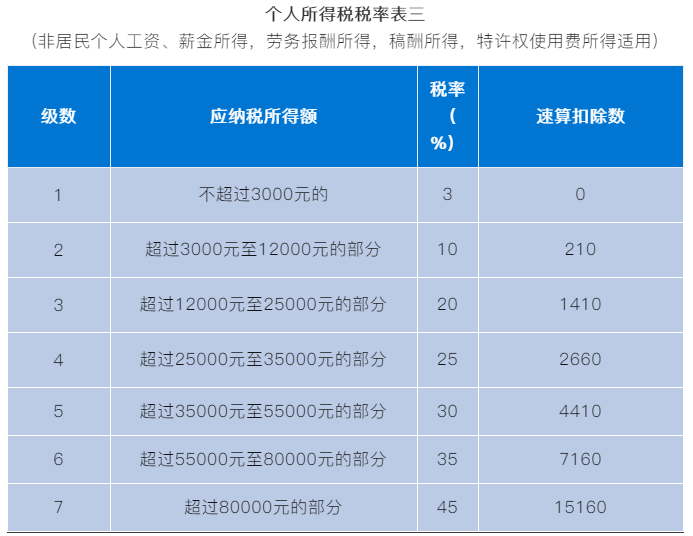 非居民个人如何申报个人所得税？