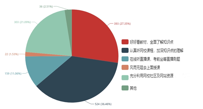 近1000位学员说：这样备考中级会计职称更高效