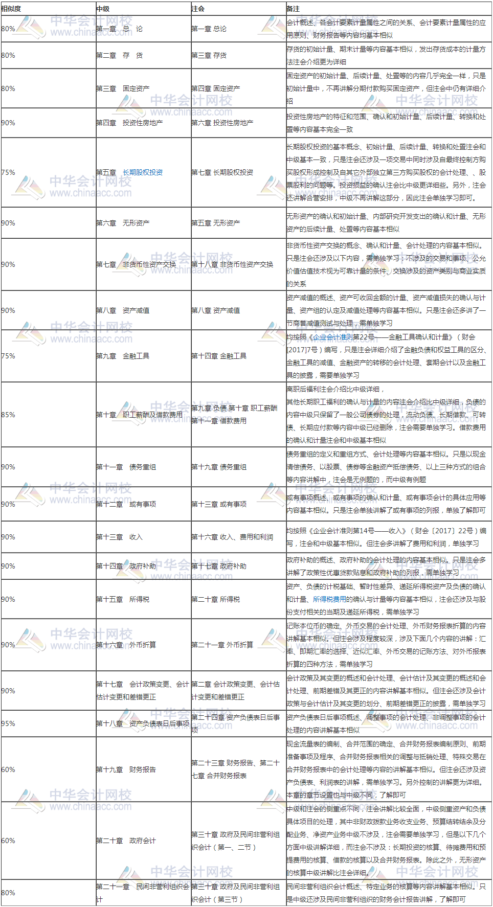 考完注会转战中级会计职称为什么很简单？