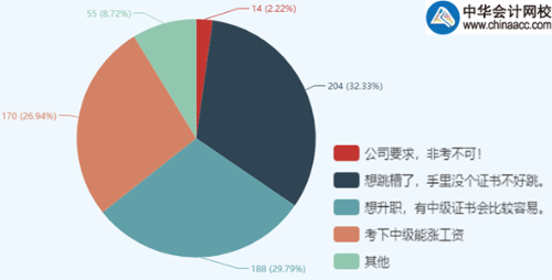 调查结果：为什么要考中级会计职称