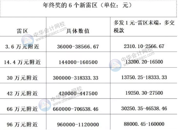 年终奖怎样发才合理避税？年终奖是怎么计算的？