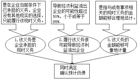 中级会计实务知识点：确认预计负债的条件　