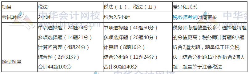 税务师与注会相似度爆棚—考完注会转战税务师完美！