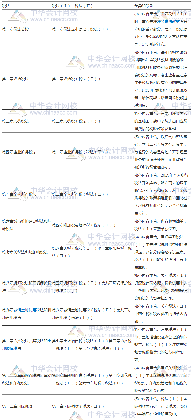 税务师与注会相似度爆棚—考完注会转战税务师完美！