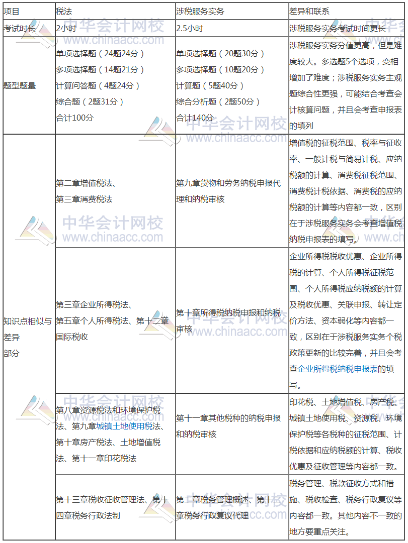 税务师与注会相似度爆棚—考完注会转战税务师完美！