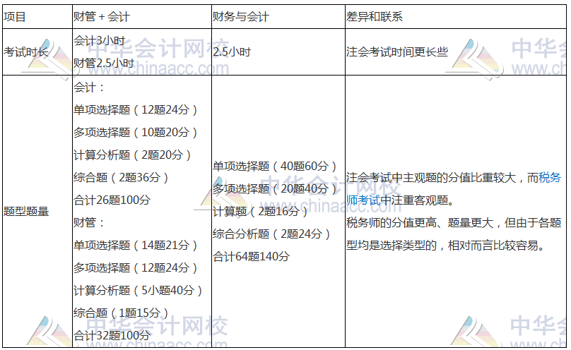 税务师与注会相似度爆棚—考完注会转战税务师完美！