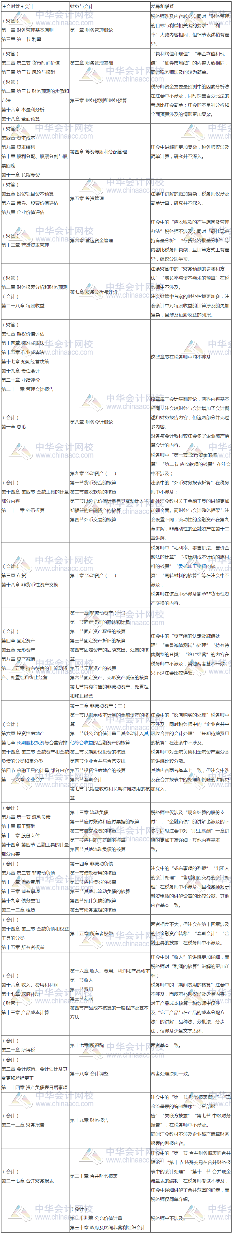 税务师与注会相似度爆棚—考完注会转战税务师完美！