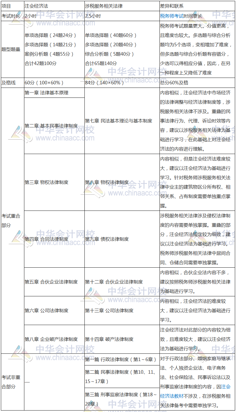 税务师与注会相似度爆棚—考完注会转战税务师完美！