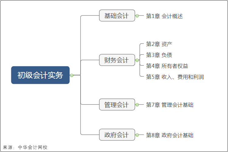 初级会计实务考试大纲结构