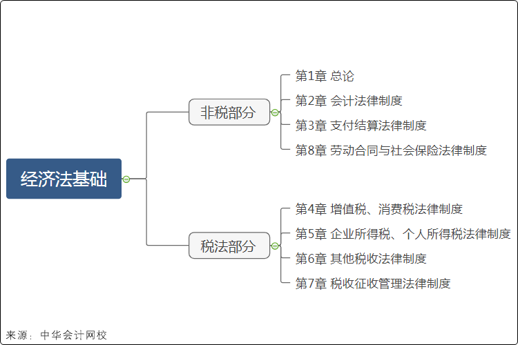 经济法基础考试大纲结构