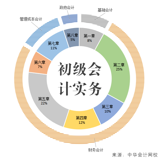 初级会计实务