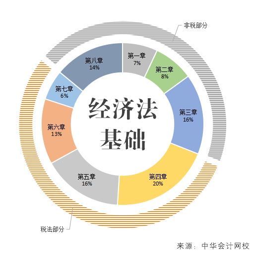 经济法基础