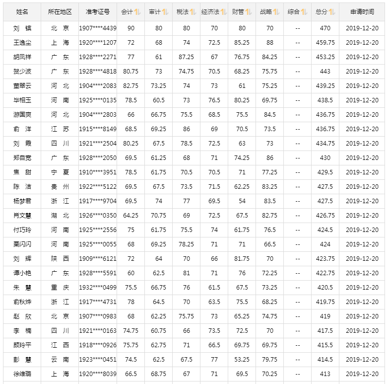 2019注会成绩已公布！高分学员层出不穷 万元奖学金等你来领！