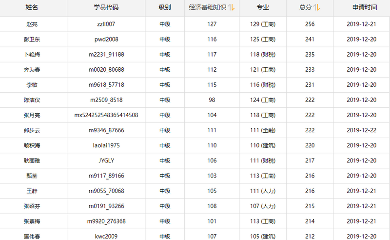 经济师高分学员