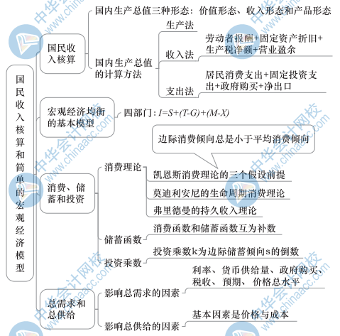 中级经济基础知识思维导图7