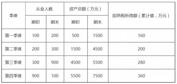 年终了，如何计算能否享受小型微利企业所得税优惠政策？