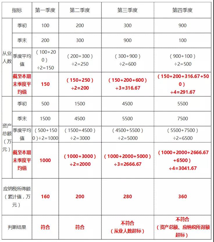 年终了，如何计算能否享受小型微利企业所得税优惠政策？