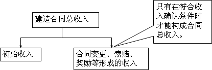 中级会计实务知识点：与建造合同收入相关的概念