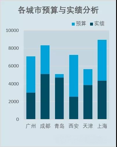 会计如何用excel做预算与实绩分析图？